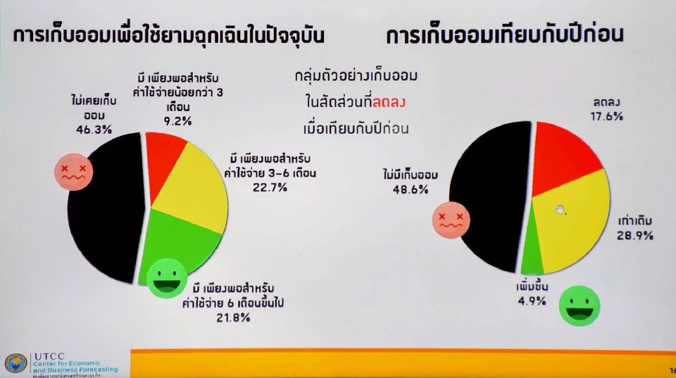 อ่วม! คนไทยแบกหนี้ 7.4 แสนบาท/ครัวเรือน สูงสุดรอบ 4 ปี
