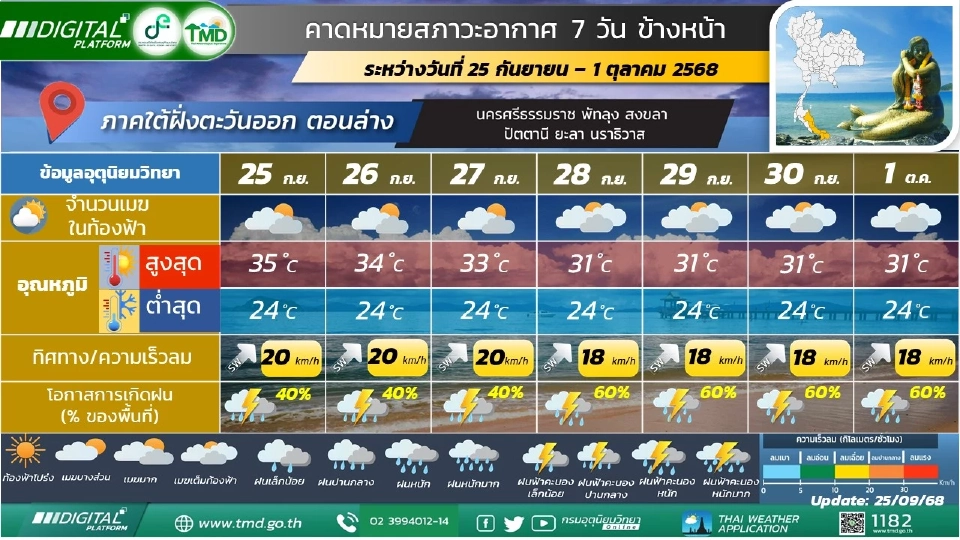 ภาคใต้(ฝั่งตะวันออก) มีฝนฟ้าคะนองร้อยละ 40 - 60 ของพื้นที่ และมีฝนตกหนักบางแห่ง