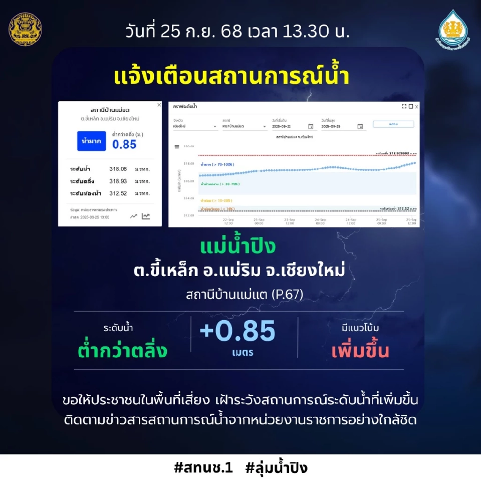 แจ้งเตือนสถานการณ์น้ำ เฝ้าระวังระดับน้ำ แม่น้ำปิง สถานีบ้านแม่แต