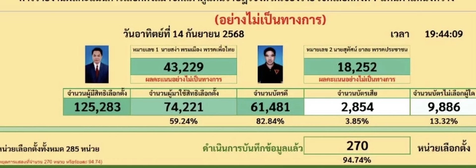 ผลเลือกตั้งซ่อม สส.เชียงราย เพื่อไทย ทิ้งห่าง พรรคประชาชน ขาดลอย