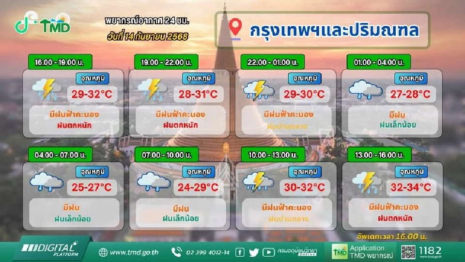 กรมอุตุนิยมวิทยา พยากรณ์อากาศวันนี้-พรุ่งนี้ 14-15 กันยายน 2568