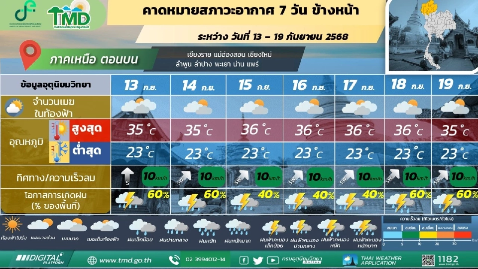 สภาพอากาศวันนี้ -19 ก.ย.กทม.ปริมณฑล ฝนฟ้าคะนอง 60-80 % กับมีฝนตกหนักบางแห่ง