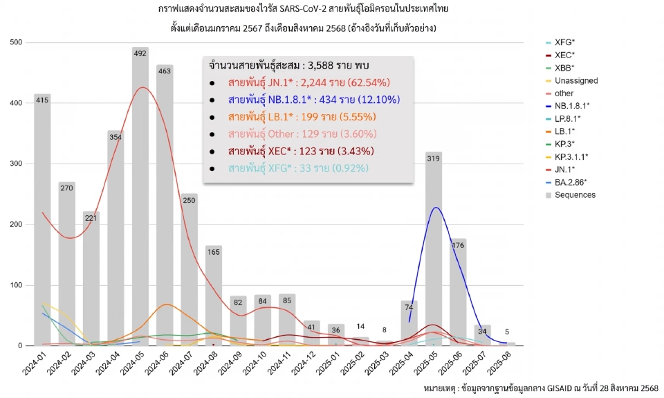 กรมวิทย์ เฝ้าระวัง โควิดสายพันธุ์ใหม่ XFG  ระบาด ไทยพบแล้ว 33 ราย 