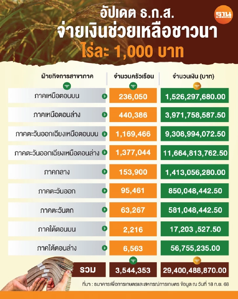ธ.ก.ส.ลุยจ่ายเงินช่วยเหลือชาวนา กว่า 3.5 ล้านราย  วงเงินกว่า 2.9 หมื่นล้าน อีสานนำโด่ง