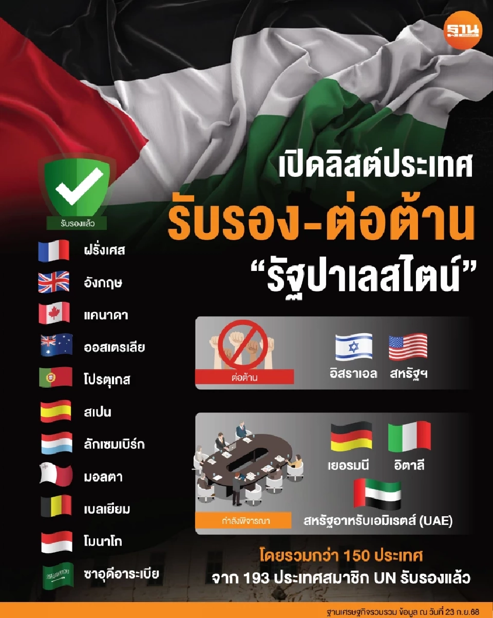 ผู้นำโลกหนุน ‘รัฐปาเลสไตน์’ สวนสหรัฐ-อิสราเอล จุดเปลี่ยนการเมืองโลก