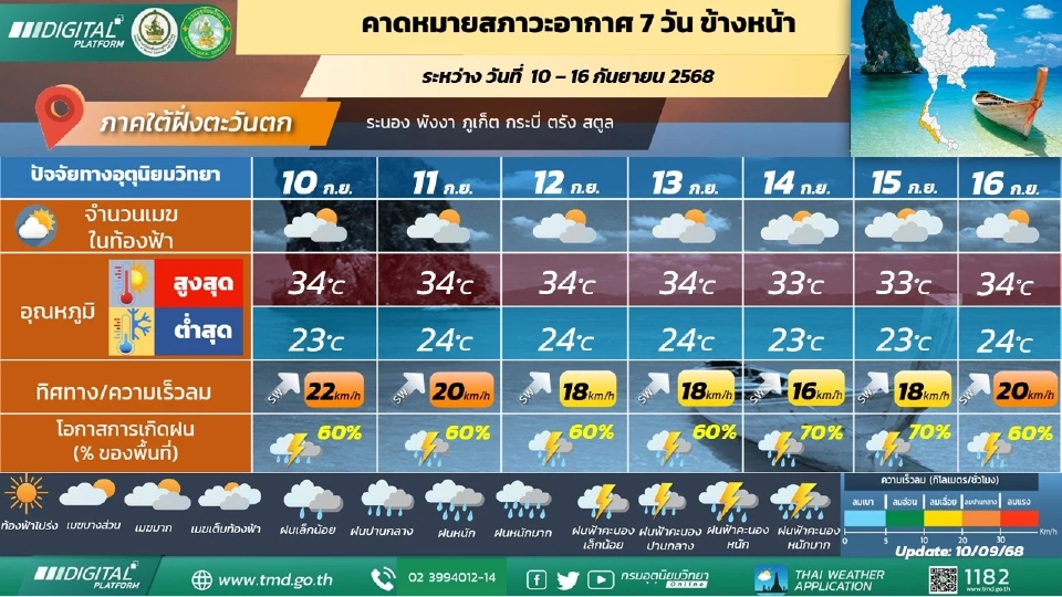 ภาคใต้(ฝั่งตะวันตก) มีฝนฟ้าคะนอง