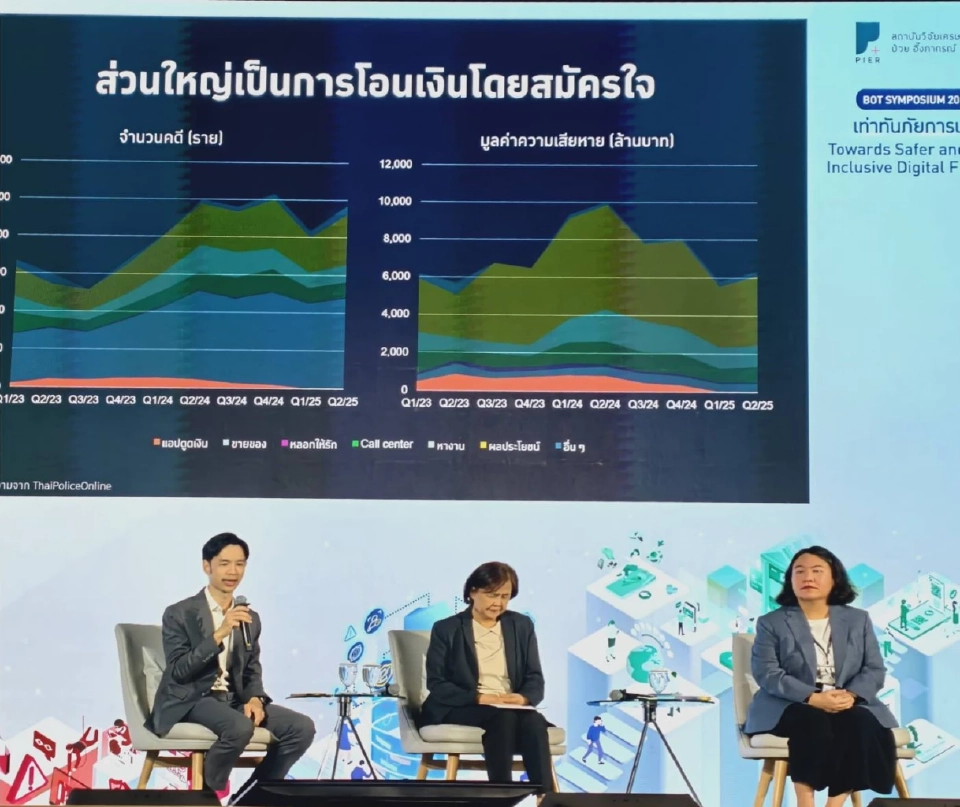 เจาะงานวิจัยสุดช็อก 'มิจฉาชีพหลอก' คนไทย 1 ล้านคดี เสียหายเฉียดแสนล้าน