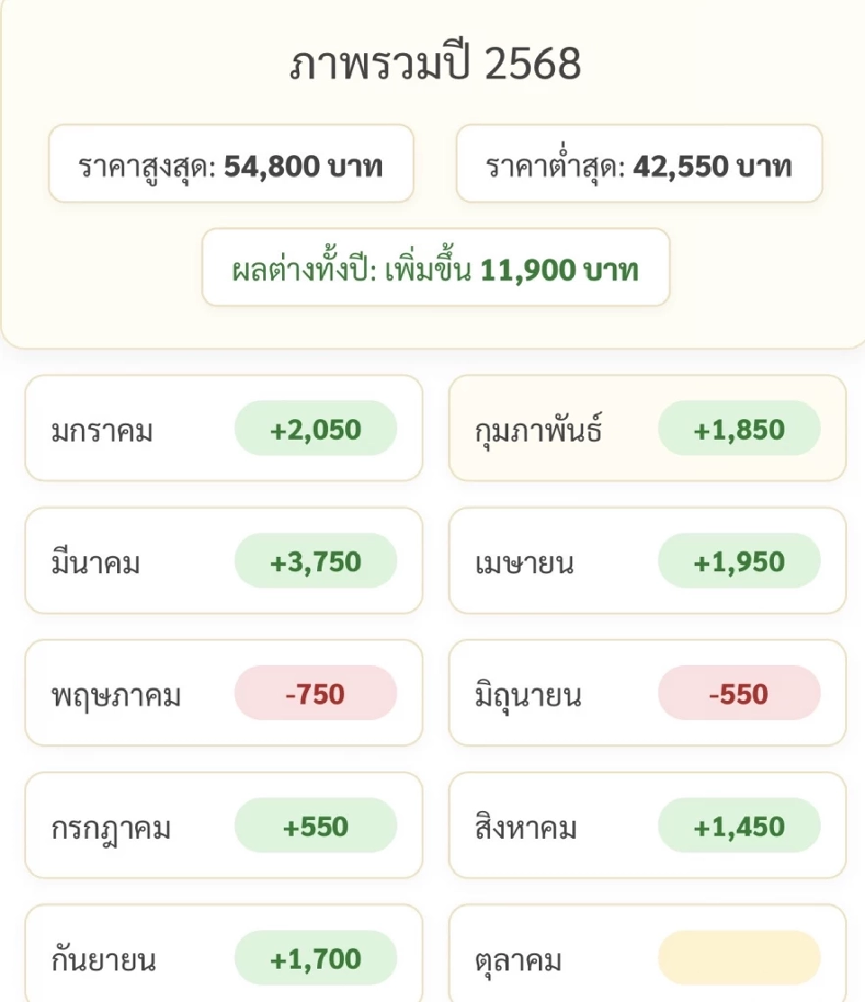 ราคาทองล่าสุด “แม่ทองสุก&quot; คาดสัปดาห์นี้แนวต้านที่ 55,000 บาท