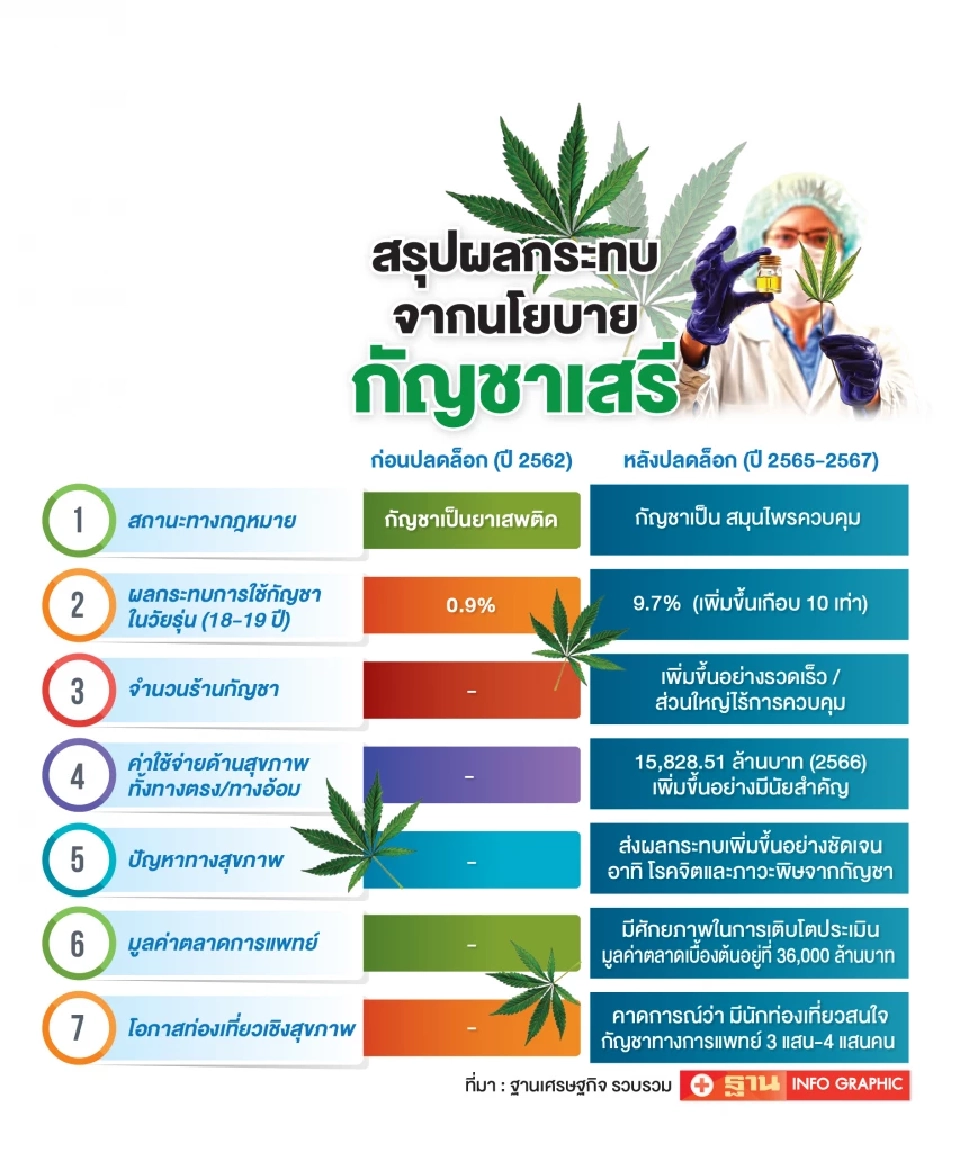 'อนุทิน' กลับมา ชี้ชะตา 'กัญชา' จะเสรีหรือจบที่การแพทย์