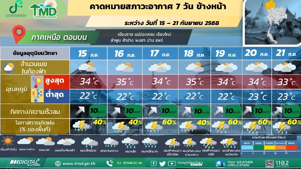สภาพอากาศวันนี้ -21 ก.ย.ไทยฝนเพิ่ม ใต้-ตะวันออกฝนตกหนักถึงหนักมากบางแห่ง