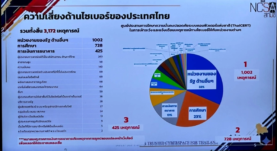 สกมช. กางสถิติ เตือนเว็บรัฐเสี่ยง จี้อัพเกรดตามมาตรฐานใหม่ด่วน