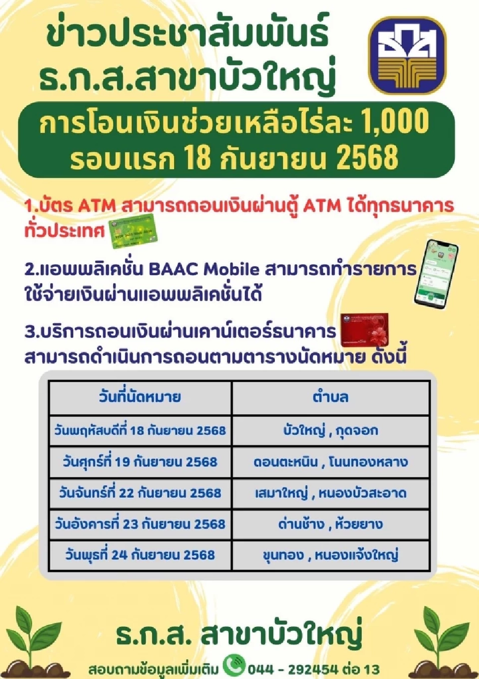 'เงินช่วยเหลือชาวนา' ไร่ละ 1,000 บาท ธ.ก.ส. นัดโอนเงินรอบ 2
