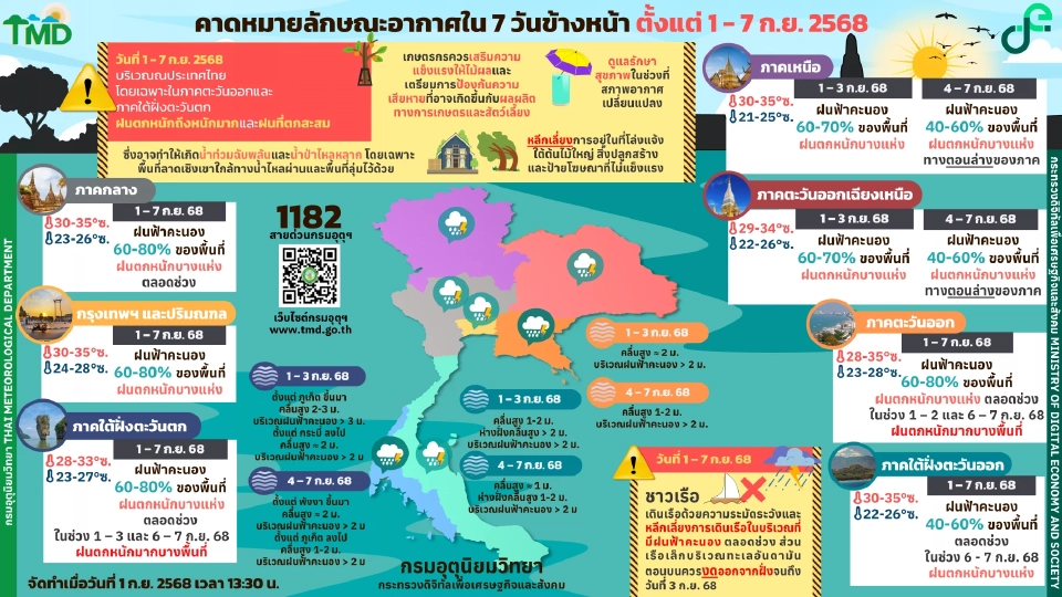 กรมอุตุนิยมวิทยา พยากรณ์อากาศวันนี้ -7 ก.ย.68 ไทยฝนตกต่อเนื่องกับมีฝนตกหนักบางแห่ง โดยเฉพาะภาคตะวันออกและใต้ฝั่งตะวันตก 