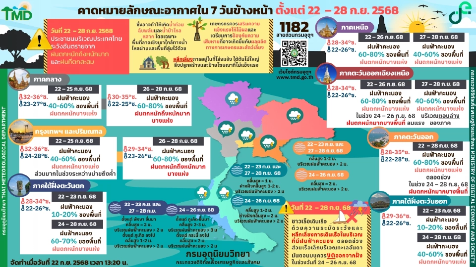 กรมอุตุนิยมวิทยา พยากรณ์อากาศวันนี้ -28 ก.ย.68 อิทธิพลจากพายุไต้ฝุ่น “รากาซา” -ร่องมรสุมพาดผ่าน ทำไทยฝนฉ่ำ ฝนตกหนักบางแห่งกับมีฝนตกหนักถึงหนักมาก
