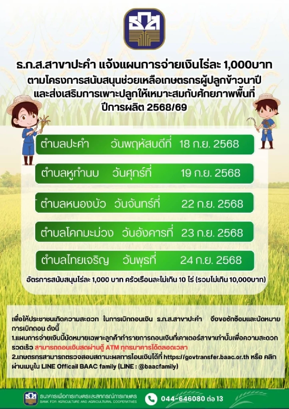 'เงินช่วยเหลือชาวนา' ไร่ละ 1,000 บาท ธ.ก.ส. นัดโอนเงินรอบ 2