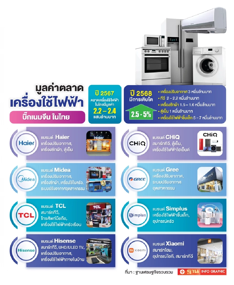 5 ยักษ์จีน เขย่าตลาดเครื่องใช้ไฟฟ้าไทย ปักธงฐานยุทธศาสตร์ใหม่ อาเซียน