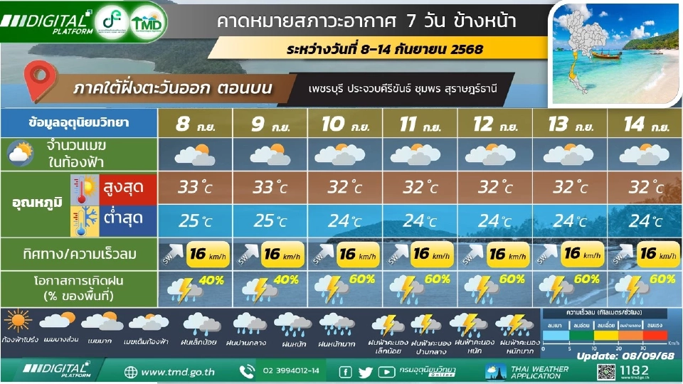สภาพอากาศวันนี้-14 ก.ย.ไทยฝนฉ่ำ กทม.ฝนตกต่อเนื่อง 60-80%