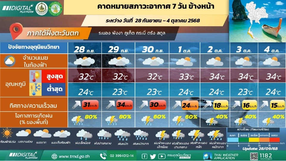 ภาคใต้(ฝั่งตะวันตก) มีฝนฟ้าคะนองและมีฝนตกหนักถึงหนักมากบางแห่ง
