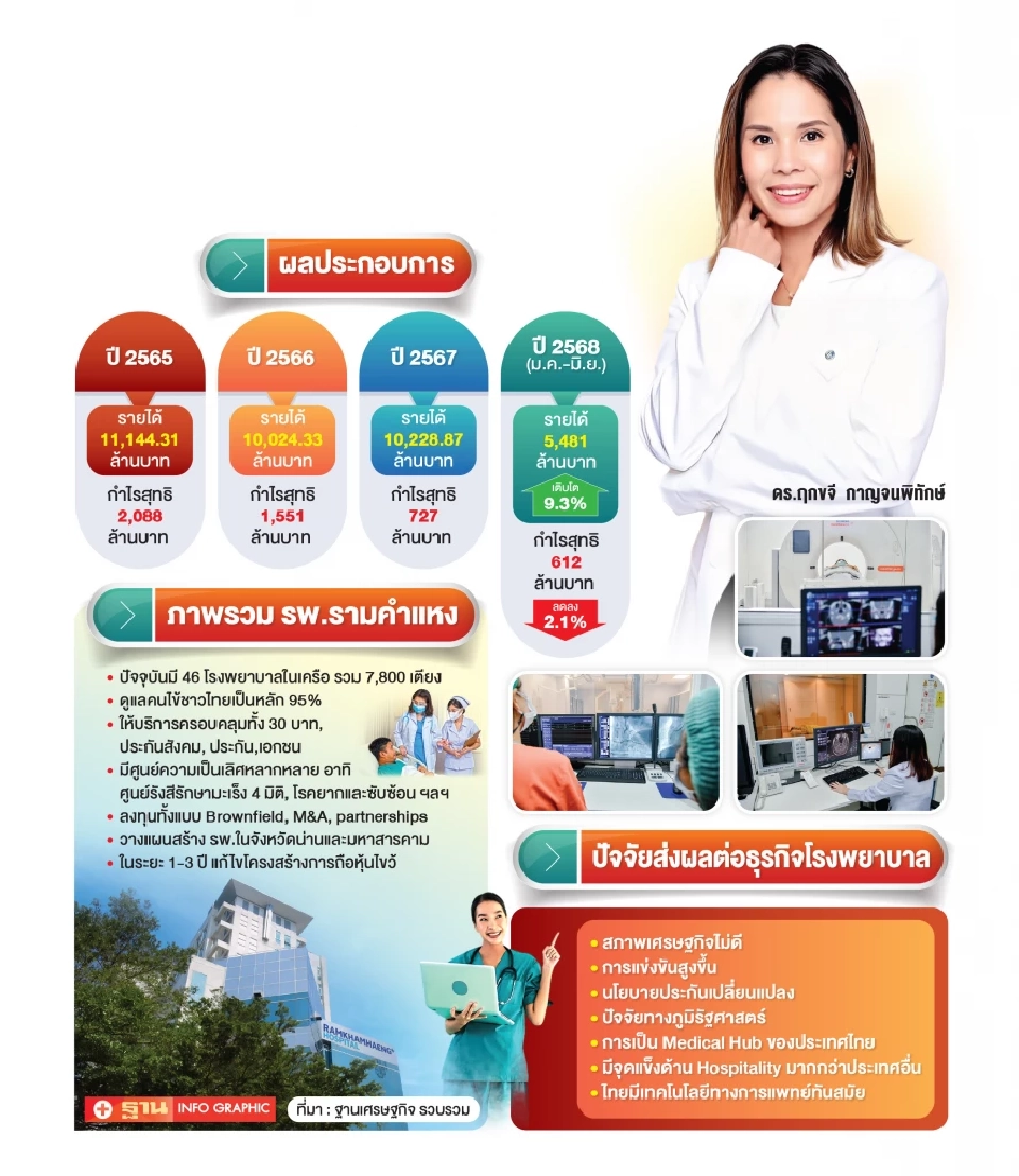 เปิดวิชัน ทายาทรุ่น 2 รพ.รามคำแหง พลิกยุทธศาสตร์ เดินหน้าลงทุน ปั้นองค์กรยุคใหม่