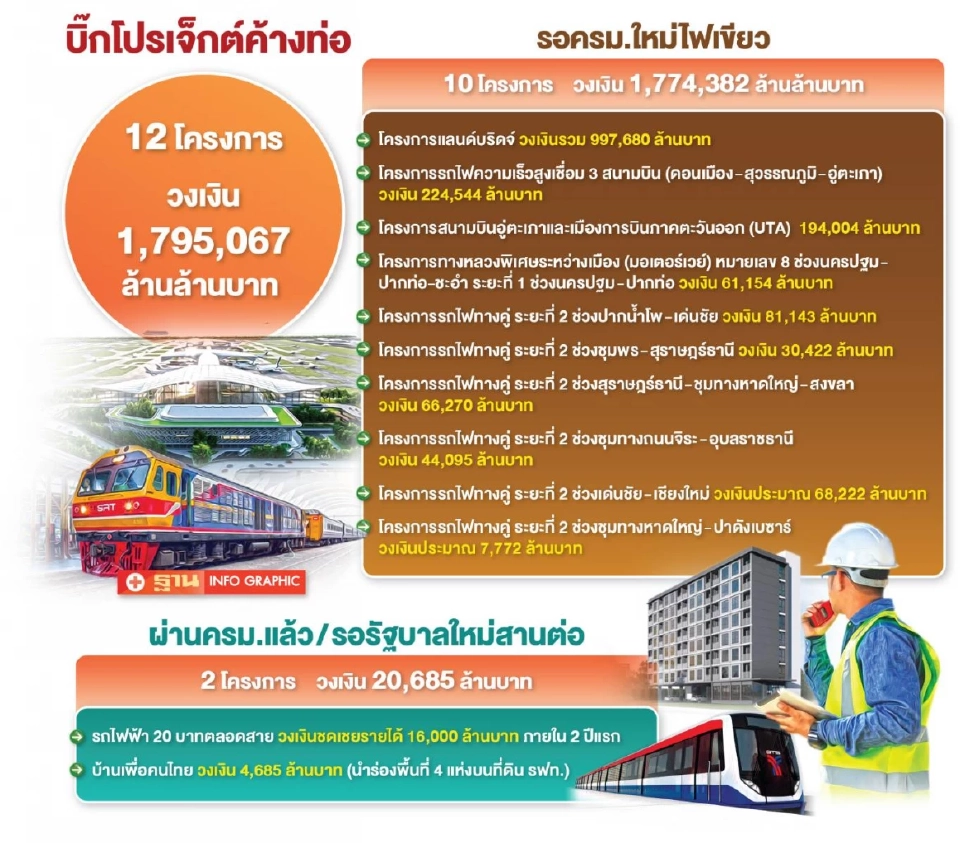 บิ๊กโปรเจ็กต์ค้างท่อ1.8ล้านล้าน ลุ้น‘รัฐบาลใหม่’ไฟเขียว