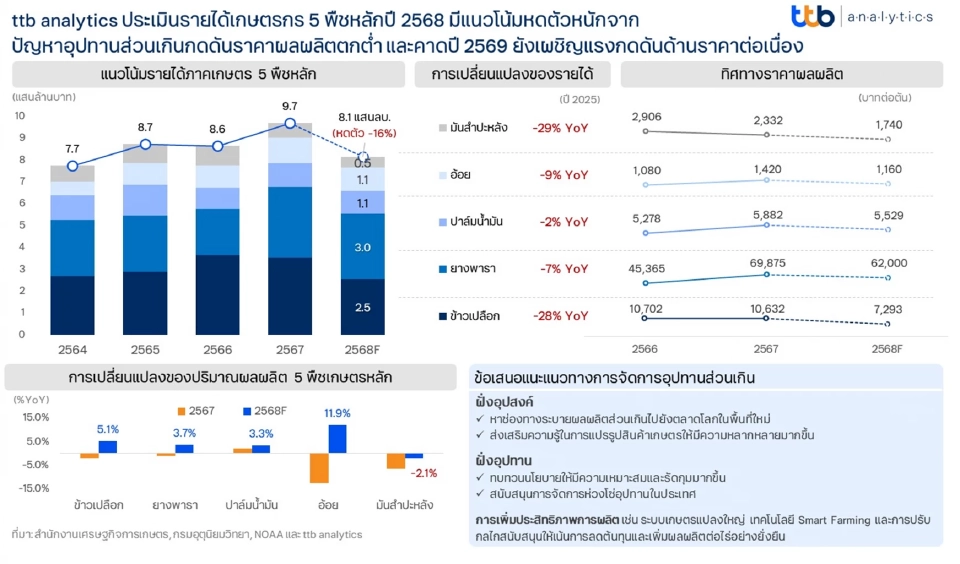 ttb analytics คาดรายได้เกษตรกร 5 พืชหลักปี 68 วูบ 16% เหลือ 8.1 แสนล้าน