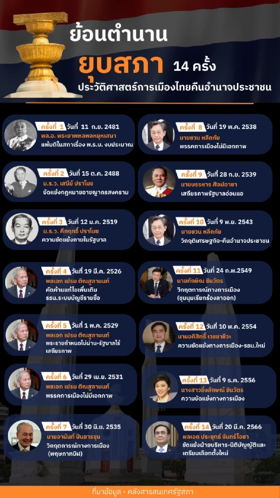 ย้อนตำนาน 'ยุบสภา' 14 ครั้ง ประวัติศาสตร์การเมืองไทยคืนอำนาจประชาชน