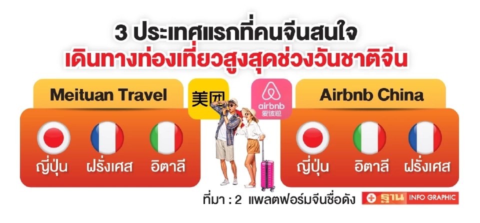 วันชาติจีน 2025 ไทยตกชั้นกลายเป็นแค่หนึ่งในทางเลือก แอตต้าแนะฟื้นจีนเที่ยวไทย