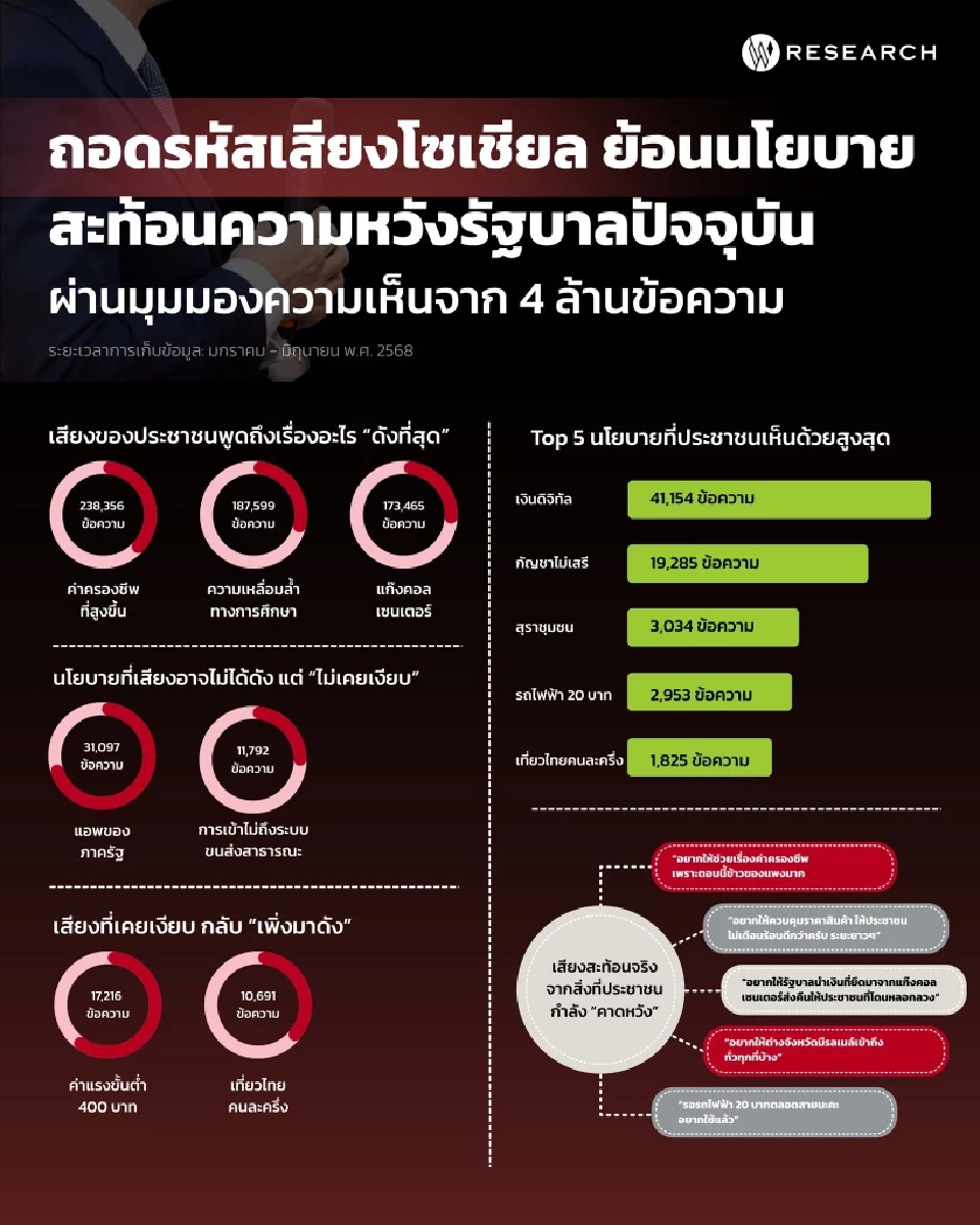 4 ล้านเสียงชาวโซเชียล คนไทยเผชิญปัญหาค่าครองชีพ-คอลเซ็นเตอร์-เหลื่อมล้ำ