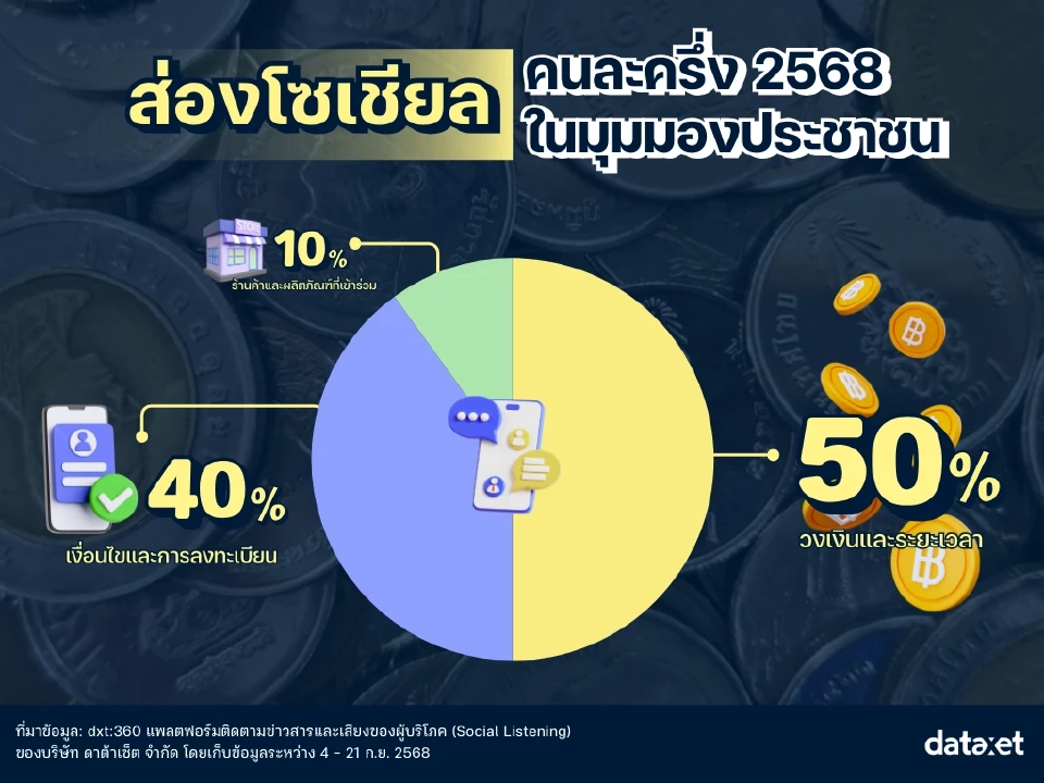 ‘คนละครึ่ง’ รีเทิร์น 2568 ส่อง Insight โซเชียล แบบไหนโดนใจคนไทย