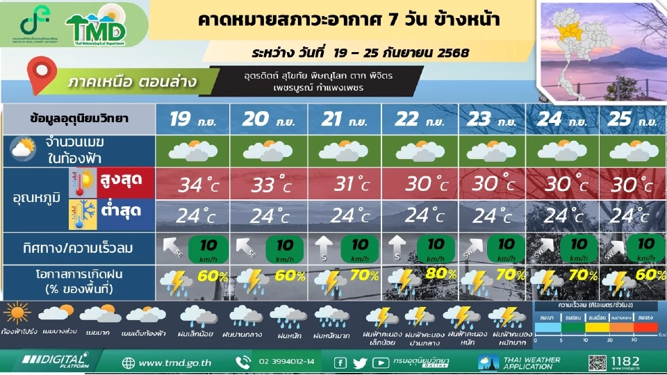 ภาคเหนือ มีฝนฟ้าคะนองกับฝนตกหนักบางแห่ง 