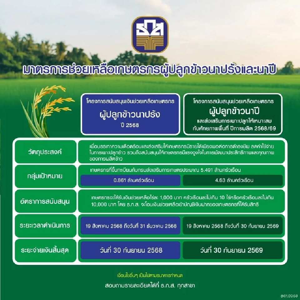 เงินช่วยเหลือเกษตรกรผู้ปลูกข้าวนาปรังและนาปี ไร่ละ 1,000 บาท 