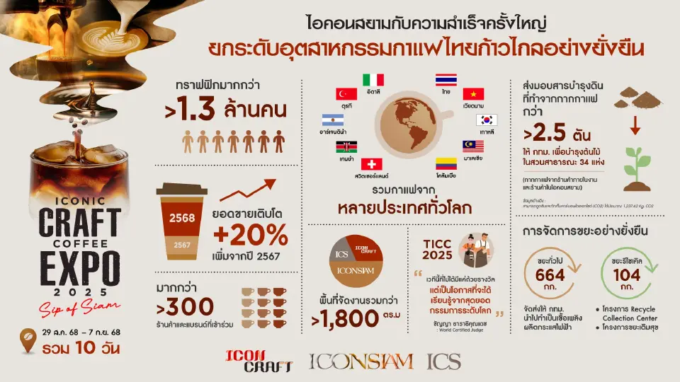 ปิดฉาก ICONIC CRAFT COFFEE EXPO 2025 คนร่วมงานพุ่ง 1.3 ล้านคน