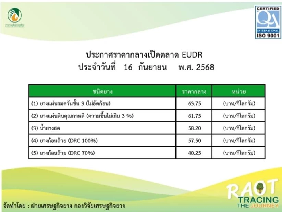 `กยท.` แบล็กลิสต์พ่อค้าฉวยโอกาส อ้างวันชาติจีนกดราคารับซื้อยาง