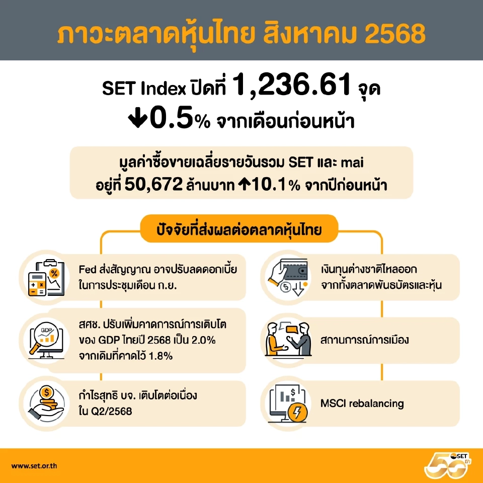 SET เผยเดือนส.ค. 68 ดัชนีร่วง 0.5% ต่างชาติขายสุทธิ 2.1 หมื่นล้าน