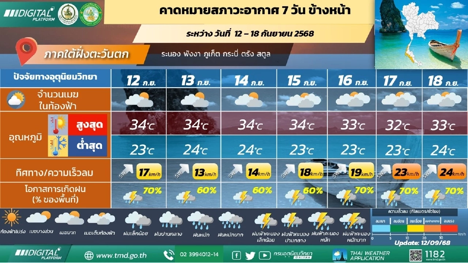 ภาคใต้(ฝั่งตะวันตก) มีฝนฟ้าคะนอง โดยมีฝนตกหนักบางแห่ง