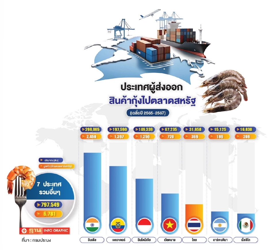 กุ้งไทยเฮ ‘อินเดีย’ ถูกสหรัฐโขกภาษี 50% ลุ้นเสียบตลาด ดันส่งออกเพิ่ม 6.6  พันล้าน