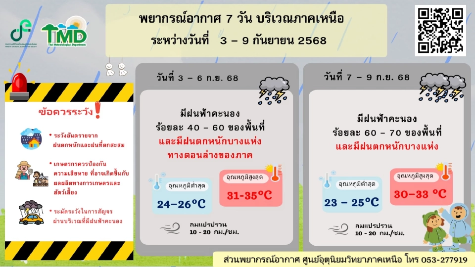 ภาคเหนือ มีฝนฟ้าคะนอง และมีฝนตกหนักบางแห่ง