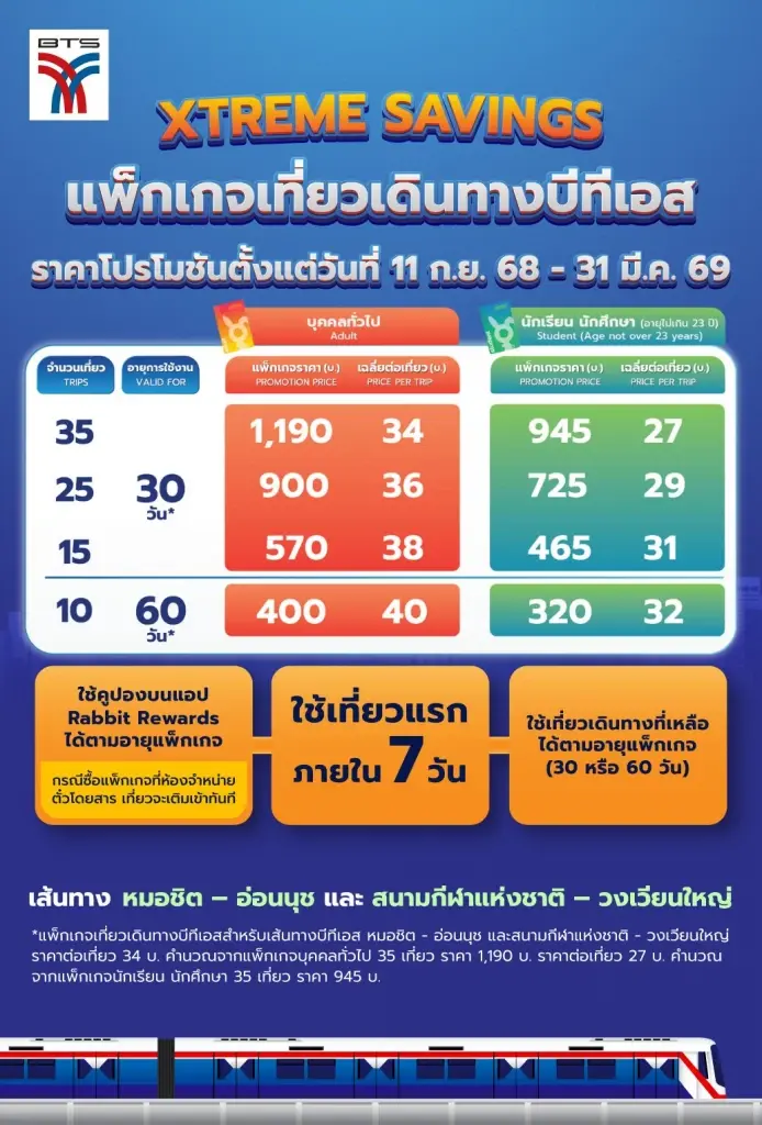 รถไฟฟ้าบีทีเอส เปิดขายตั๋วรายเดือน บัตรแรบบิท Xtreme Savings เช็กเลยราคาเริ่มต้นต่อเที่ยวบุคคลทั่วไป นักศึกษาต้องจ่ายกี่บาท