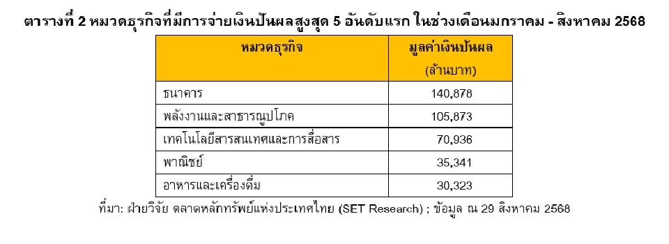 หมวดธุรกิจที่มีการจ่ายเงินปันผลสูงสุด 5 อันดับแรก ในช่วงเดือนมกราคม - สิงหาคม 2568