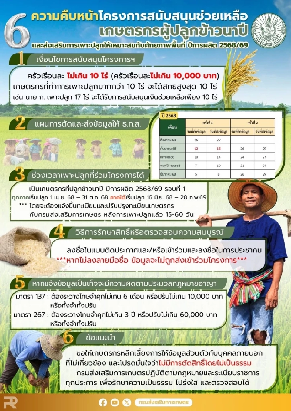 เช็คโอนเงินไร่ละ 1,000 รอบเก็บตก ข้าวนาปรัง - นาปี ตรวจสอบที่นี่