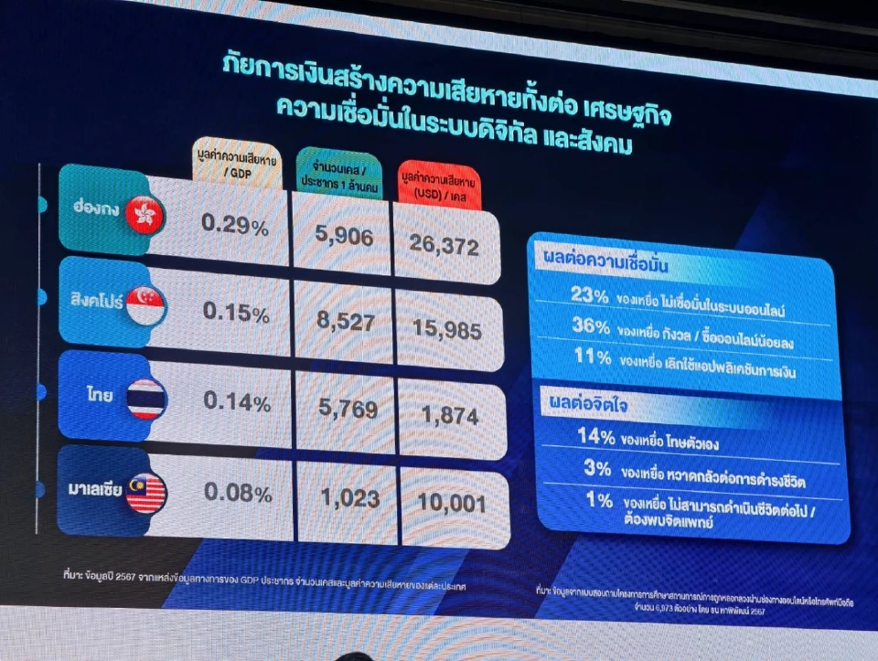 เจาะงานวิจัยสุดช็อก 'มิจฉาชีพหลอก' คนไทย 1 ล้านคดี เสียหายเฉียดแสนล้าน