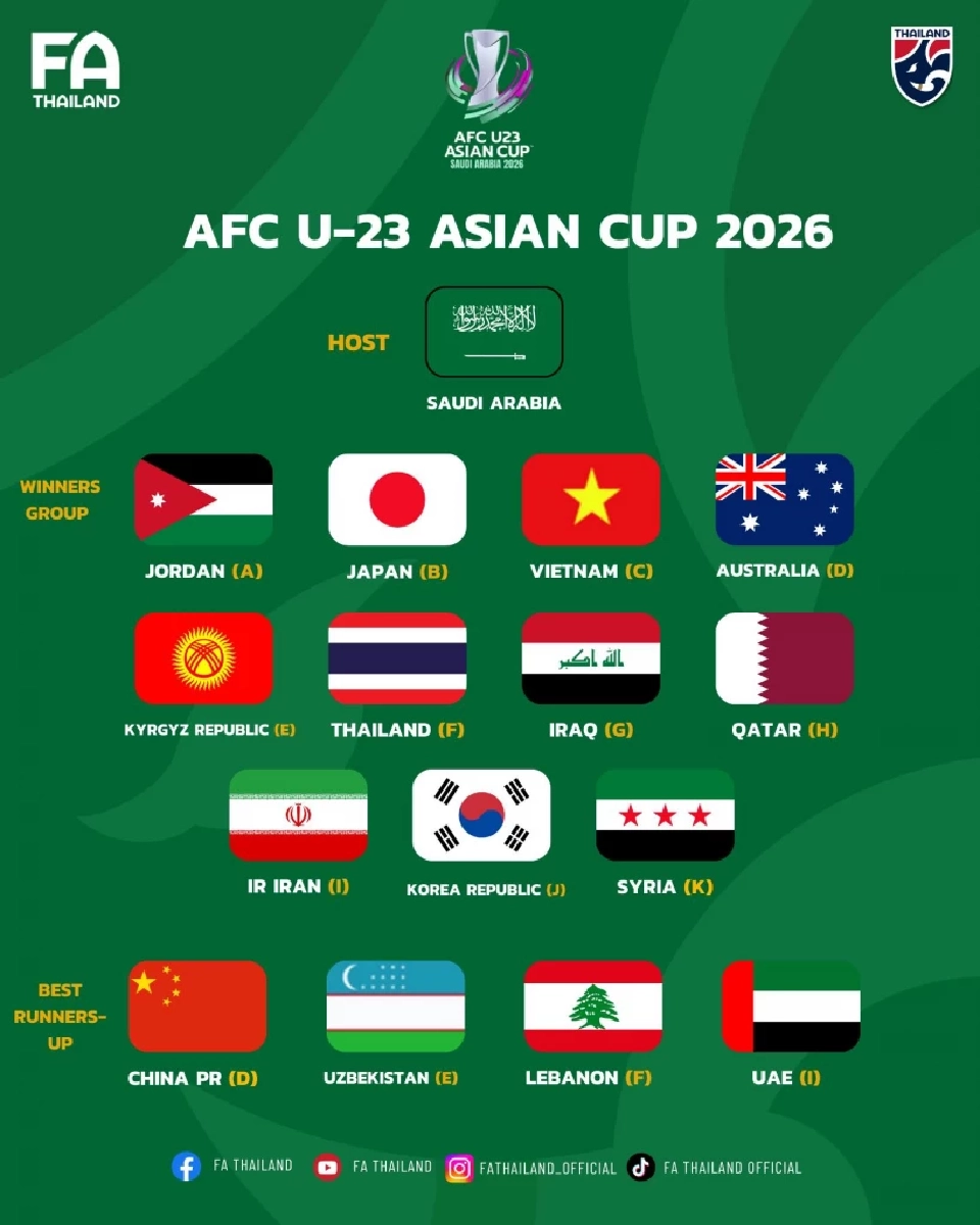 รายชื่อ 16 ทีมที่ผ่านเข้าสู่รอบสุดท้าย AFC U23 ASIAN CUP 2026