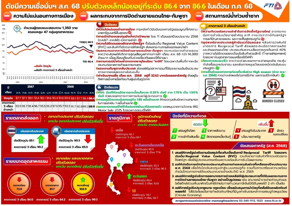 เอกชนชี้ ‘คนละครึ่ง’ ดันกำลังซื้อ-เพิ่มเงินหมุนเวียนในระบบปลายปี 