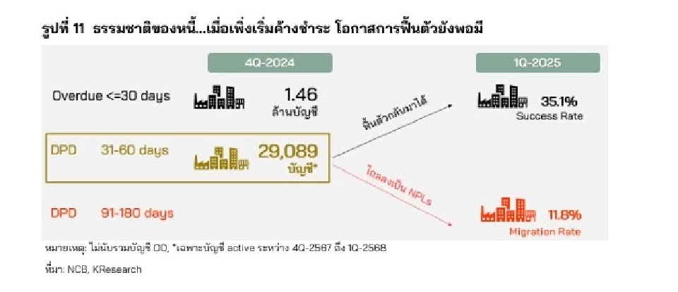 ศูนย์วิจัยกสิกรไทยวิเคราะห์หนี้ธุรกิจไทยกับการแก้หนี้ยั่งยืน