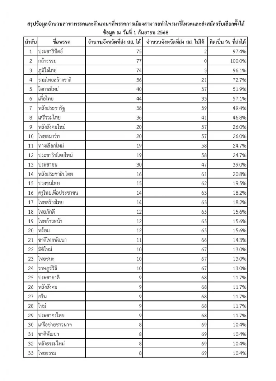 เช็กความพร้อมเลือกตั้ง “กล้าธรรม” พรรคเดียวส่งสส.ได้ครบ 400 เขต