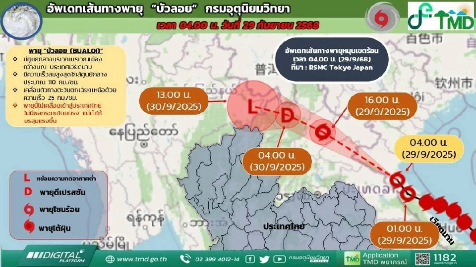 กรมอุตุนิยมวิทยา อัปเดตเส้นทางพายุบัวลอยล่าสุด 29 ก.ย.68 อ่อนกำลังเป็นพายุโซนร้อนกำลังแรง