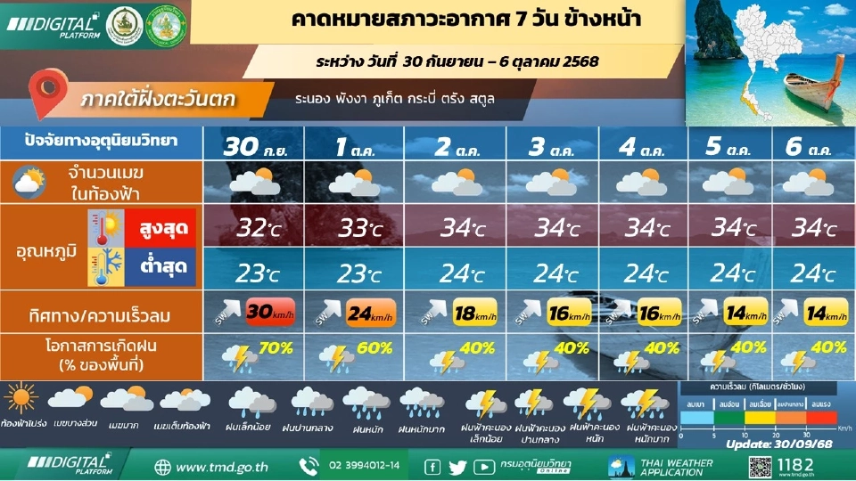 ภาคใต้(ฝั่งตะวันตก) มีฝนฟ้าคะนองร้อยละ 40 - 60 ของพื้นที่ 