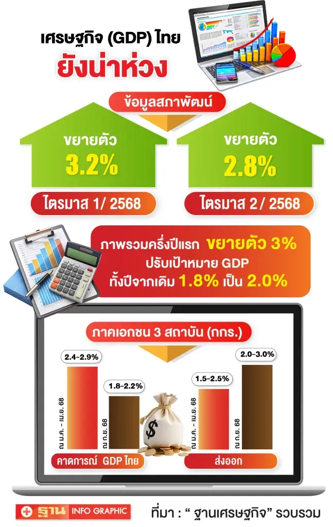 เศรษฐกิจสั่นคลอน การเมืองไม่เสถียร ผวาไทยถูกหั่นเรตติ้ง ทำต้นทุนกู้เงินพุ่ง