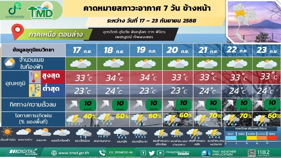 ภาคเหนือ มีฝนฟ้าคะนอง