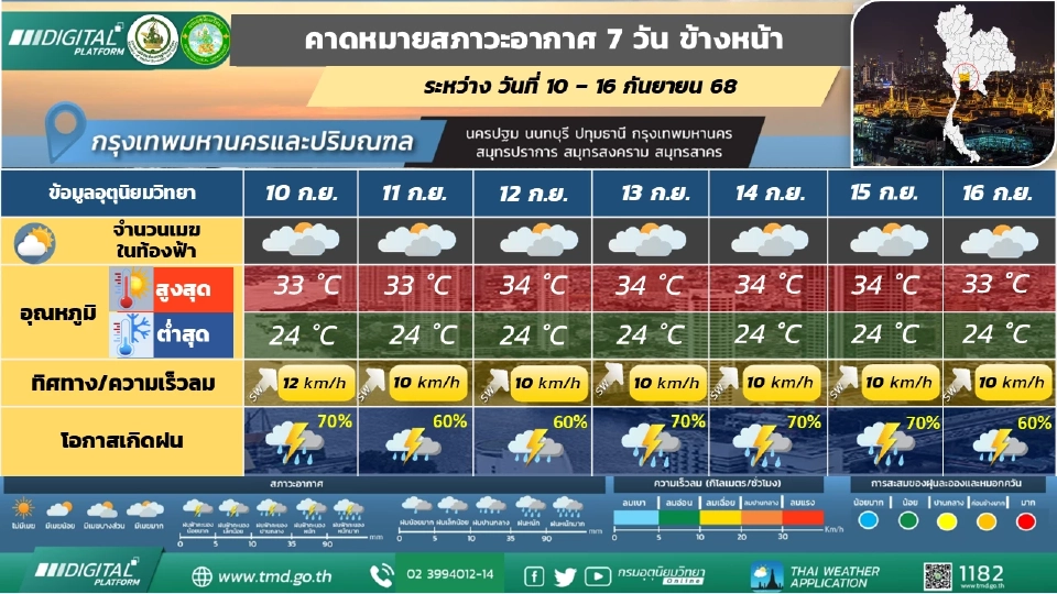 กรุงเทพและปริมณฑล มีฝนฟ้าคะนองร้อยละ 60 – 80 ของพื้นที่ ตลอดช่วง 